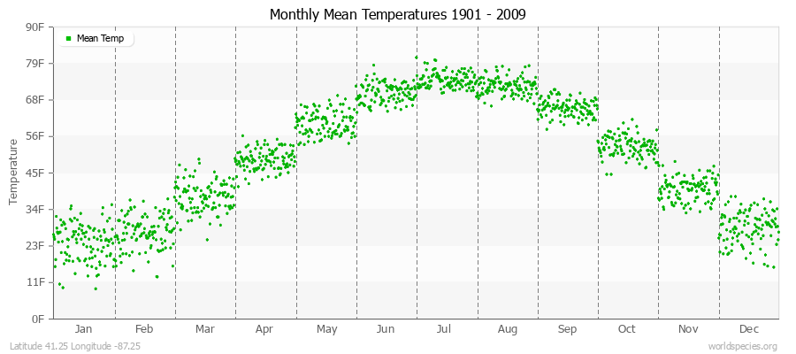 Monthly Mean Temperatures 1901 - 2009 (English) Latitude 41.25 Longitude -87.25