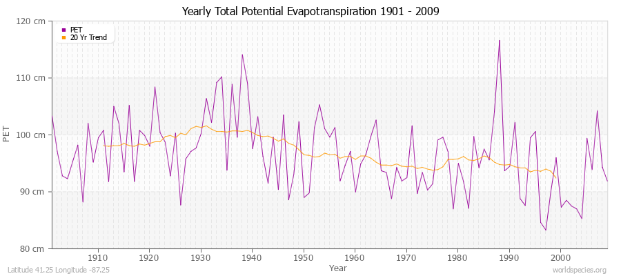 Yearly Total Potential Evapotranspiration 1901 - 2009 (Metric) Latitude 41.25 Longitude -87.25
