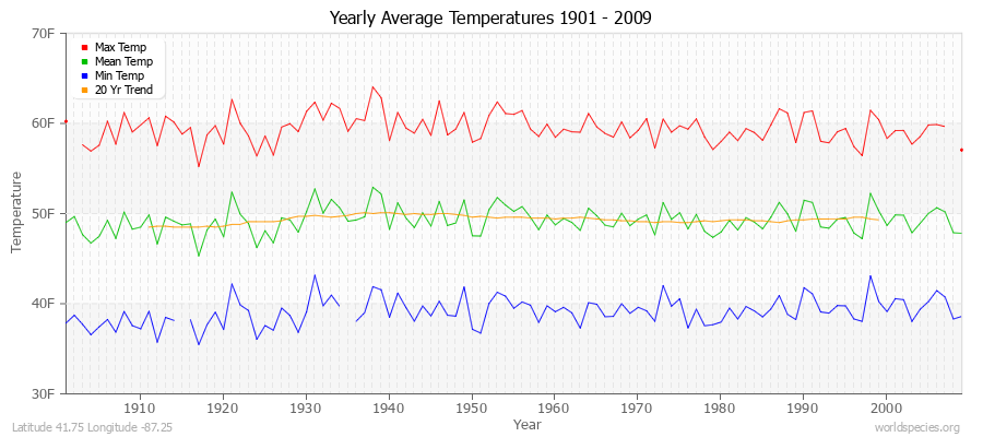 Yearly Average Temperatures 2010 - 2009 (English) Latitude 41.75 Longitude -87.25