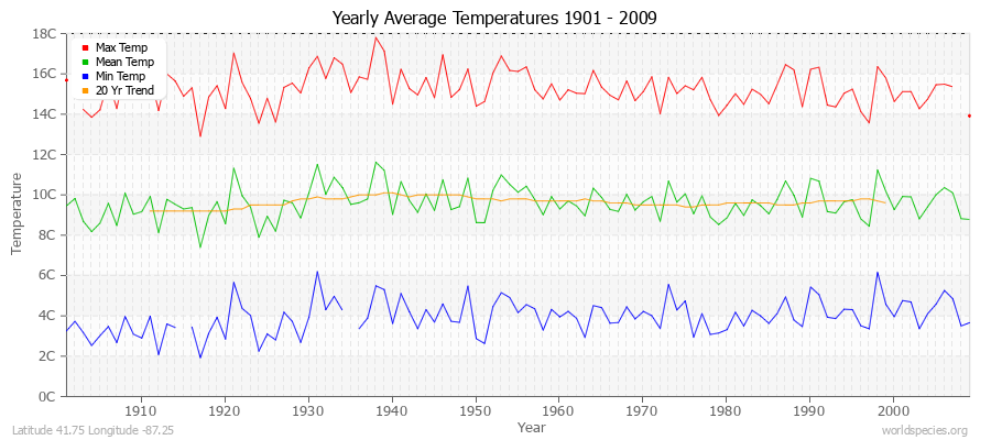 Yearly Average Temperatures 2010 - 2009 (Metric) Latitude 41.75 Longitude -87.25