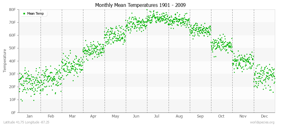 Monthly Mean Temperatures 1901 - 2009 (English) Latitude 41.75 Longitude -87.25