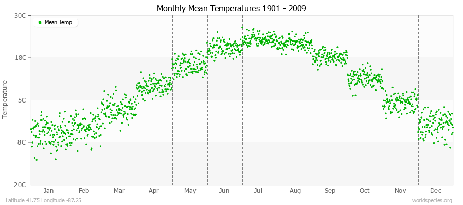 Monthly Mean Temperatures 1901 - 2009 (Metric) Latitude 41.75 Longitude -87.25