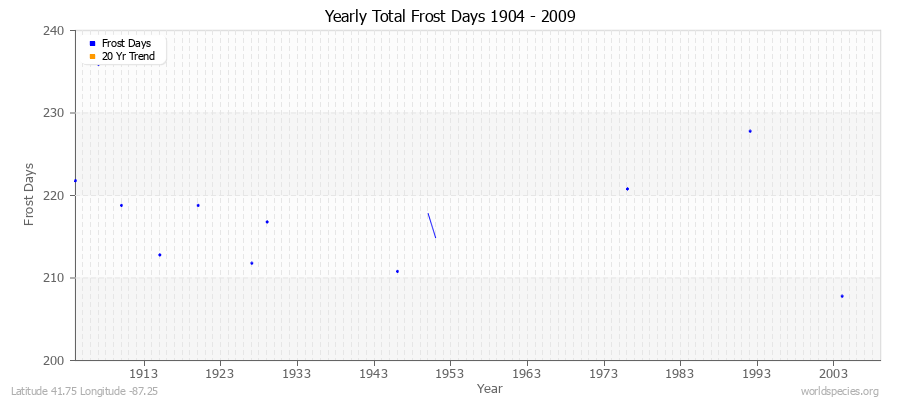 Yearly Total Frost Days 1904 - 2009 Latitude 41.75 Longitude -87.25