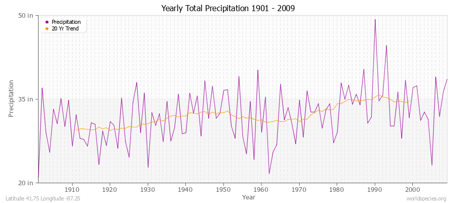 Yearly Total Precipitation 1901 - 2009 (English) Latitude 41.75 Longitude -87.25