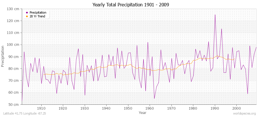 Yearly Total Precipitation 1901 - 2009 (Metric) Latitude 41.75 Longitude -87.25