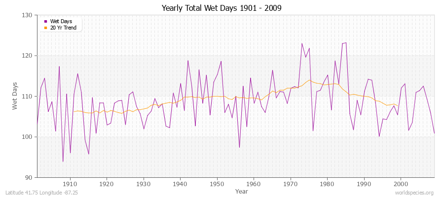 Yearly Total Wet Days 1901 - 2009 Latitude 41.75 Longitude -87.25