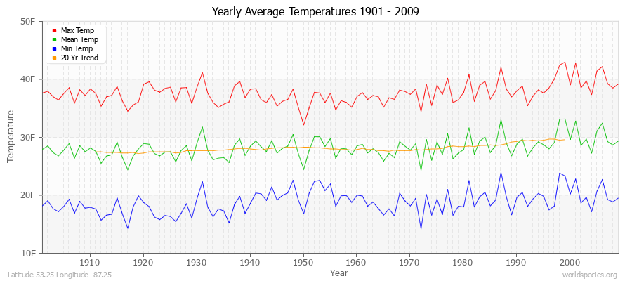 Yearly Average Temperatures 2010 - 2009 (English) Latitude 53.25 Longitude -87.25