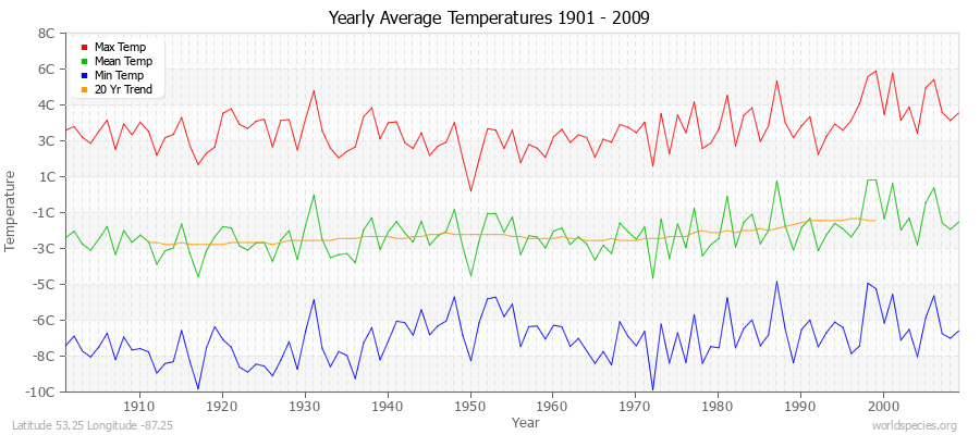 Yearly Average Temperatures 2010 - 2009 (Metric) Latitude 53.25 Longitude -87.25