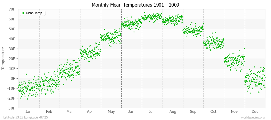 Monthly Mean Temperatures 1901 - 2009 (English) Latitude 53.25 Longitude -87.25