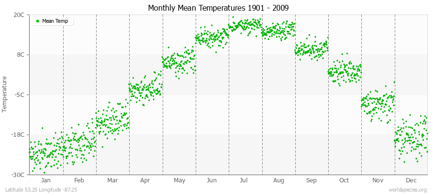 Monthly Mean Temperatures 1901 - 2009 (Metric) Latitude 53.25 Longitude -87.25