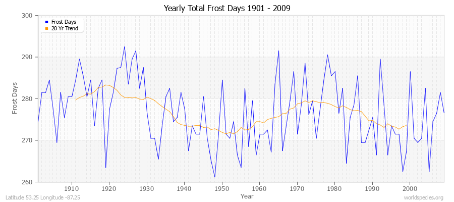 Yearly Total Frost Days 1901 - 2009 Latitude 53.25 Longitude -87.25