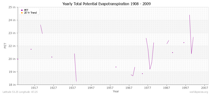 Yearly Total Potential Evapotranspiration 1908 - 2009 (English) Latitude 53.25 Longitude -87.25