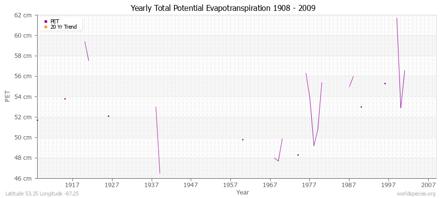 Yearly Total Potential Evapotranspiration 1908 - 2009 (Metric) Latitude 53.25 Longitude -87.25