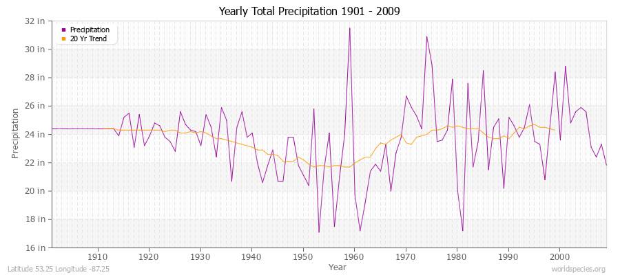 Yearly Total Precipitation 1901 - 2009 (English) Latitude 53.25 Longitude -87.25