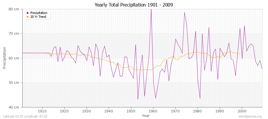 Yearly Total Precipitation 1901 - 2009 (Metric) Latitude 53.25 Longitude -87.25