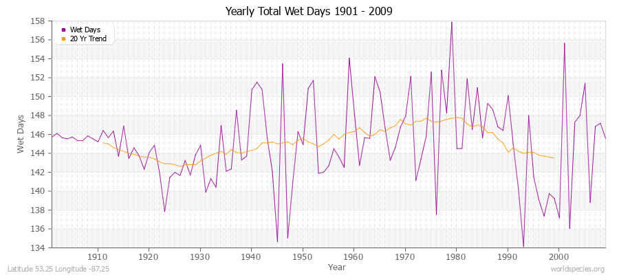 Yearly Total Wet Days 1901 - 2009 Latitude 53.25 Longitude -87.25