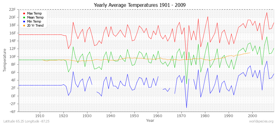 Yearly Average Temperatures 2010 - 2009 (English) Latitude 65.25 Longitude -87.25