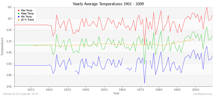 Yearly Average Temperatures 2010 - 2009 (Metric) Latitude 65.25 Longitude -87.25