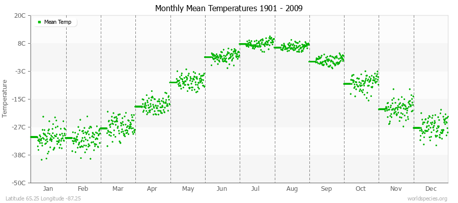 Monthly Mean Temperatures 1901 - 2009 (Metric) Latitude 65.25 Longitude -87.25