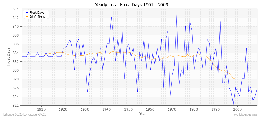 Yearly Total Frost Days 1901 - 2009 Latitude 65.25 Longitude -87.25