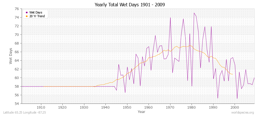 Yearly Total Wet Days 1901 - 2009 Latitude 65.25 Longitude -87.25