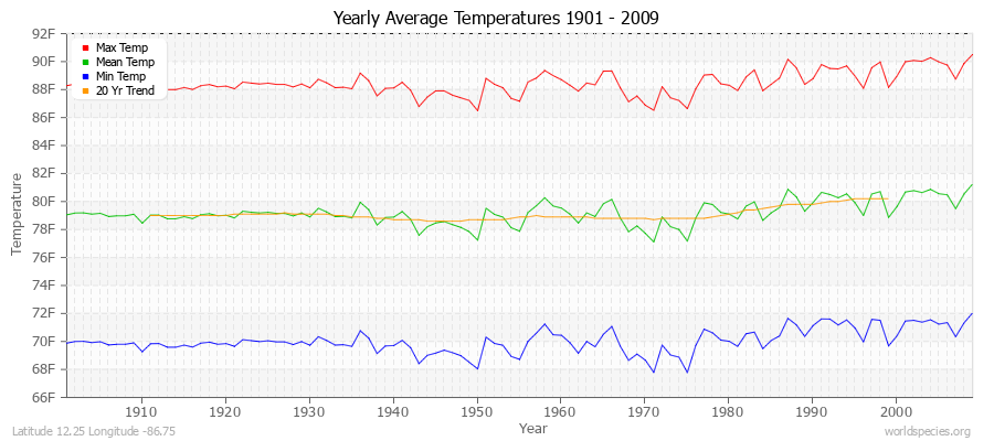 Yearly Average Temperatures 2010 - 2009 (English) Latitude 12.25 Longitude -86.75