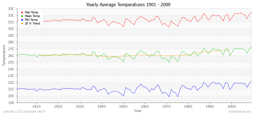 Yearly Average Temperatures 2010 - 2009 (Metric) Latitude 12.25 Longitude -86.75