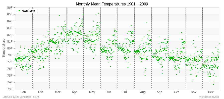 Monthly Mean Temperatures 1901 - 2009 (English) Latitude 12.25 Longitude -86.75