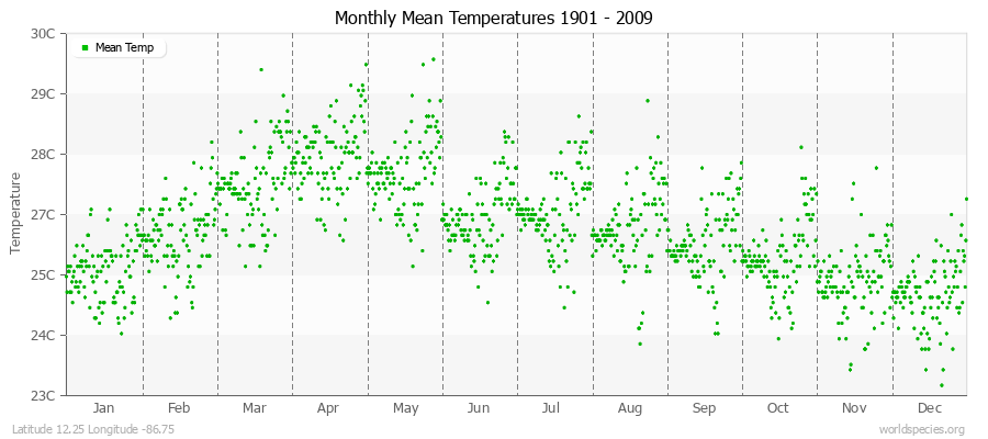 Monthly Mean Temperatures 1901 - 2009 (Metric) Latitude 12.25 Longitude -86.75