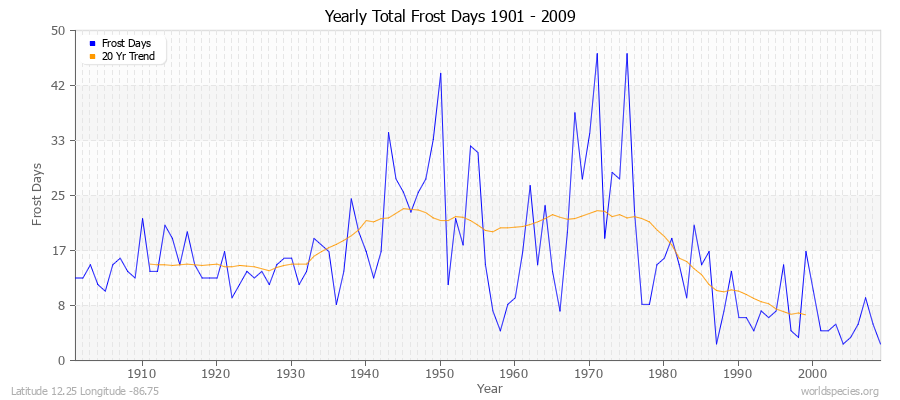 Yearly Total Frost Days 1901 - 2009 Latitude 12.25 Longitude -86.75