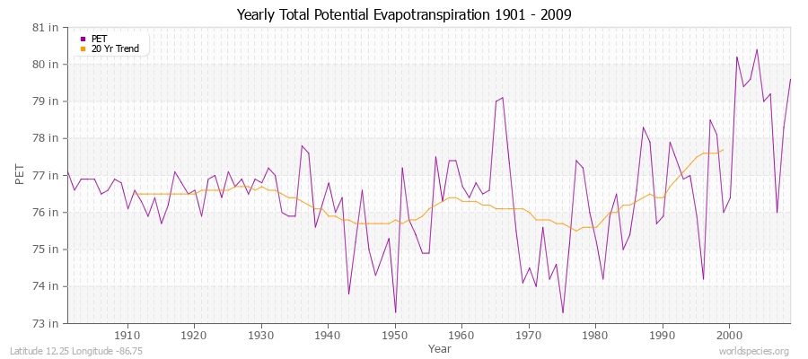 Yearly Total Potential Evapotranspiration 1901 - 2009 (English) Latitude 12.25 Longitude -86.75