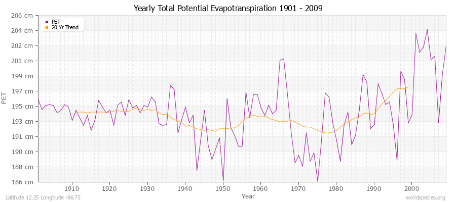 Yearly Total Potential Evapotranspiration 1901 - 2009 (Metric) Latitude 12.25 Longitude -86.75