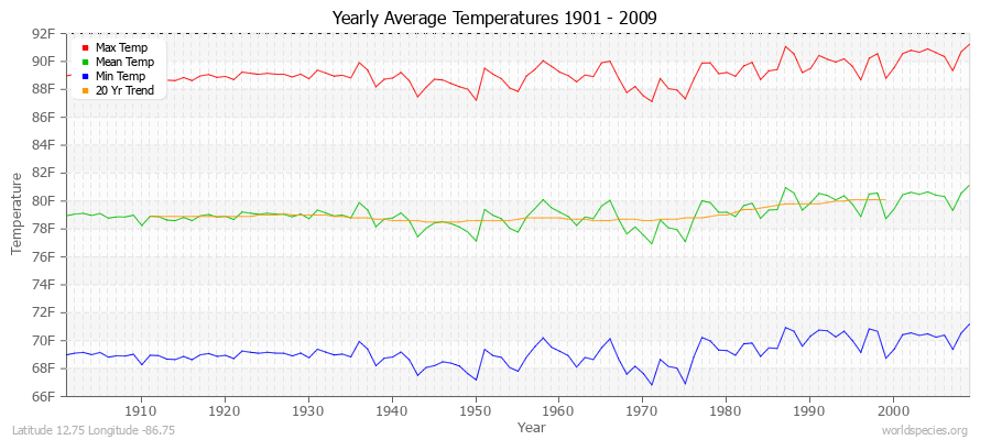 Yearly Average Temperatures 2010 - 2009 (English) Latitude 12.75 Longitude -86.75