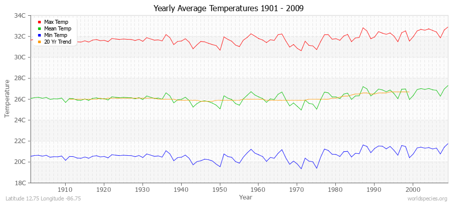 Yearly Average Temperatures 2010 - 2009 (Metric) Latitude 12.75 Longitude -86.75