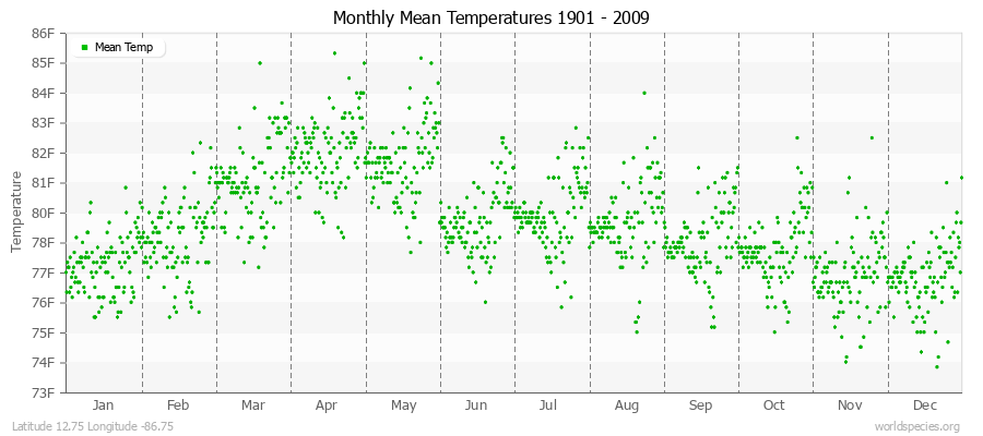 Monthly Mean Temperatures 1901 - 2009 (English) Latitude 12.75 Longitude -86.75