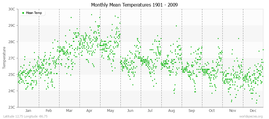 Monthly Mean Temperatures 1901 - 2009 (Metric) Latitude 12.75 Longitude -86.75