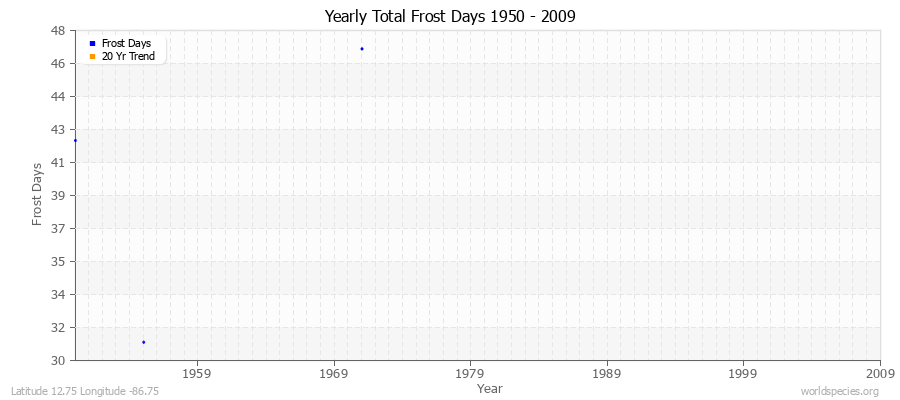 Yearly Total Frost Days 1950 - 2009 Latitude 12.75 Longitude -86.75