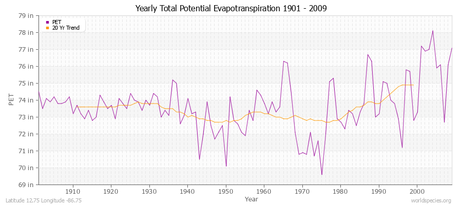 Yearly Total Potential Evapotranspiration 1901 - 2009 (English) Latitude 12.75 Longitude -86.75