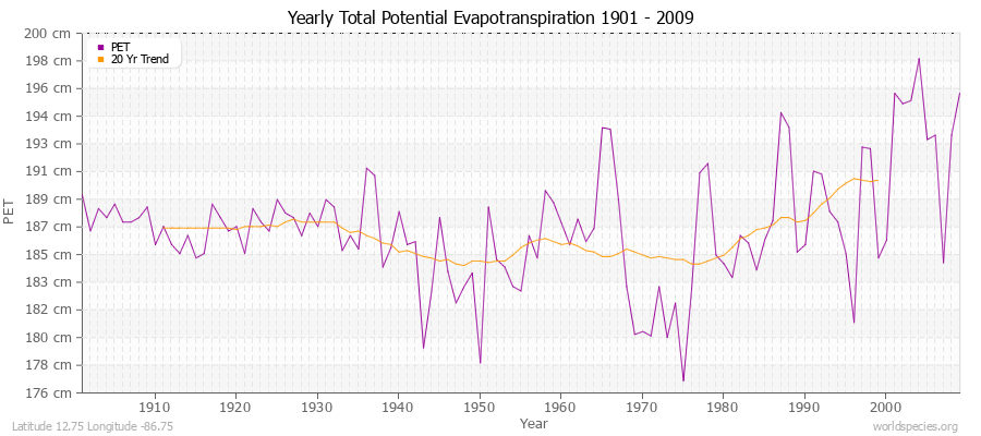 Yearly Total Potential Evapotranspiration 1901 - 2009 (Metric) Latitude 12.75 Longitude -86.75