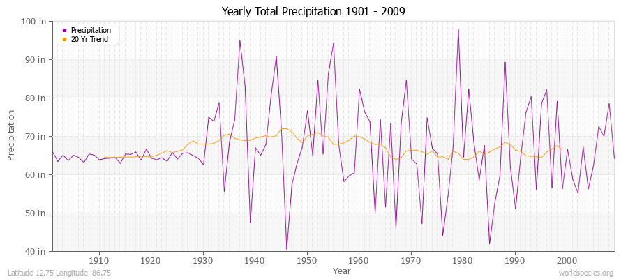 Yearly Total Precipitation 1901 - 2009 (English) Latitude 12.75 Longitude -86.75