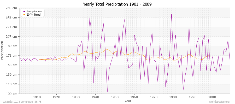 Yearly Total Precipitation 1901 - 2009 (Metric) Latitude 12.75 Longitude -86.75