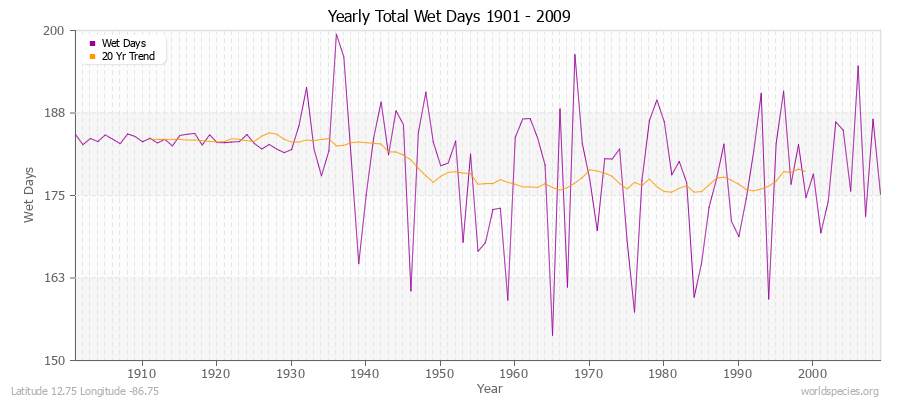 Yearly Total Wet Days 1901 - 2009 Latitude 12.75 Longitude -86.75