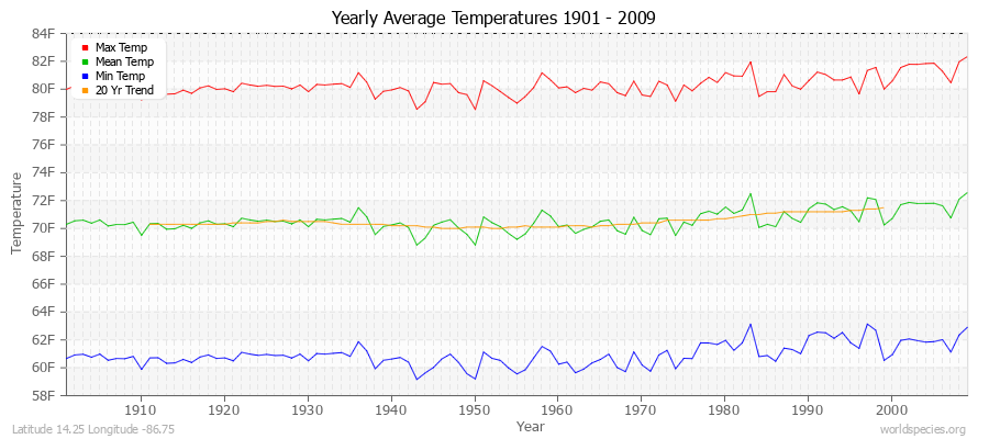 Yearly Average Temperatures 2010 - 2009 (English) Latitude 14.25 Longitude -86.75