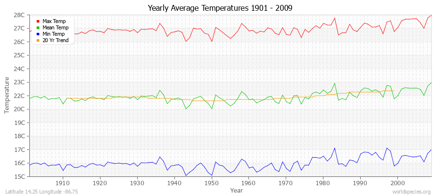 Yearly Average Temperatures 2010 - 2009 (Metric) Latitude 14.25 Longitude -86.75
