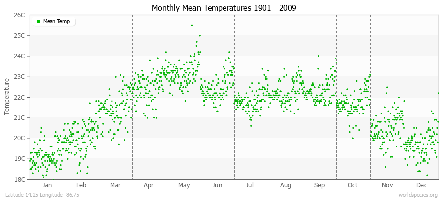 Monthly Mean Temperatures 1901 - 2009 (Metric) Latitude 14.25 Longitude -86.75