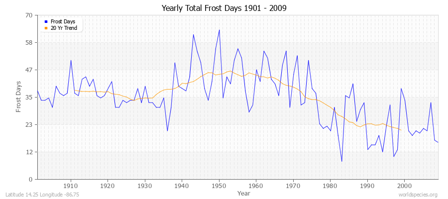Yearly Total Frost Days 1901 - 2009 Latitude 14.25 Longitude -86.75