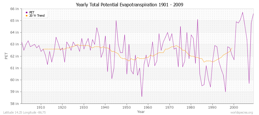 Yearly Total Potential Evapotranspiration 1901 - 2009 (English) Latitude 14.25 Longitude -86.75