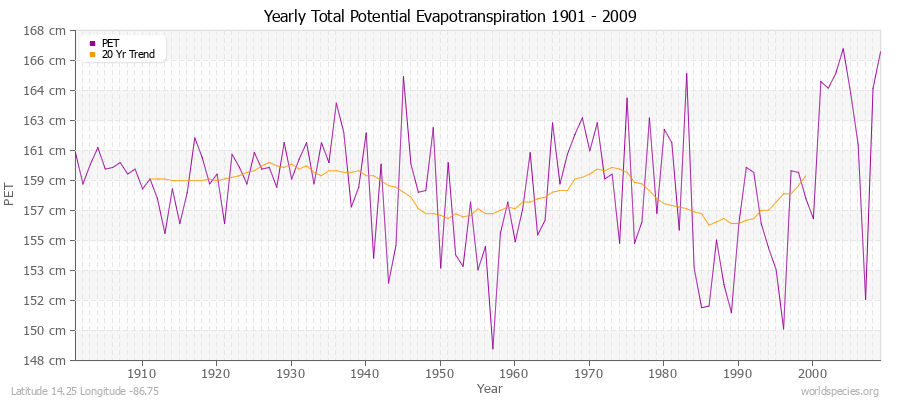 Yearly Total Potential Evapotranspiration 1901 - 2009 (Metric) Latitude 14.25 Longitude -86.75