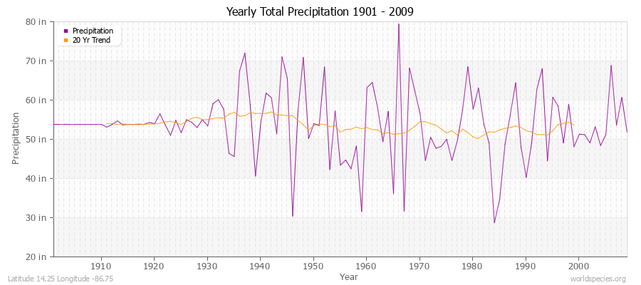 Yearly Total Precipitation 1901 - 2009 (English) Latitude 14.25 Longitude -86.75