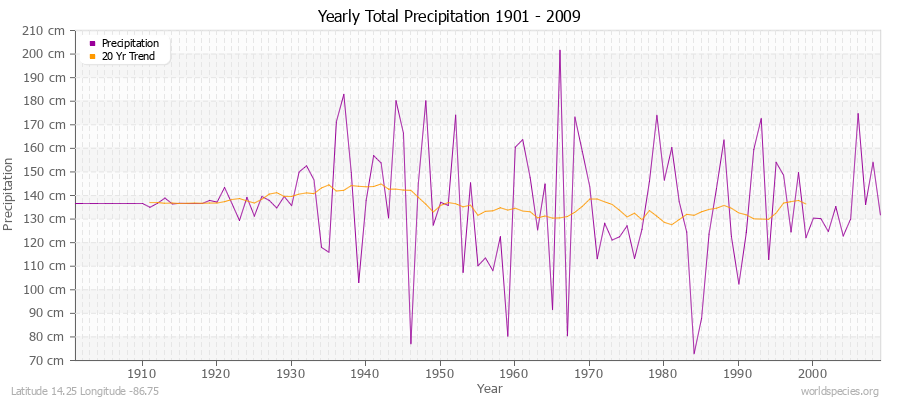 Yearly Total Precipitation 1901 - 2009 (Metric) Latitude 14.25 Longitude -86.75